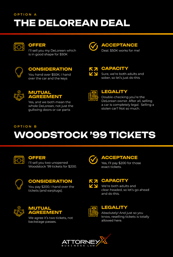 Infographic explaining the elements of a contract