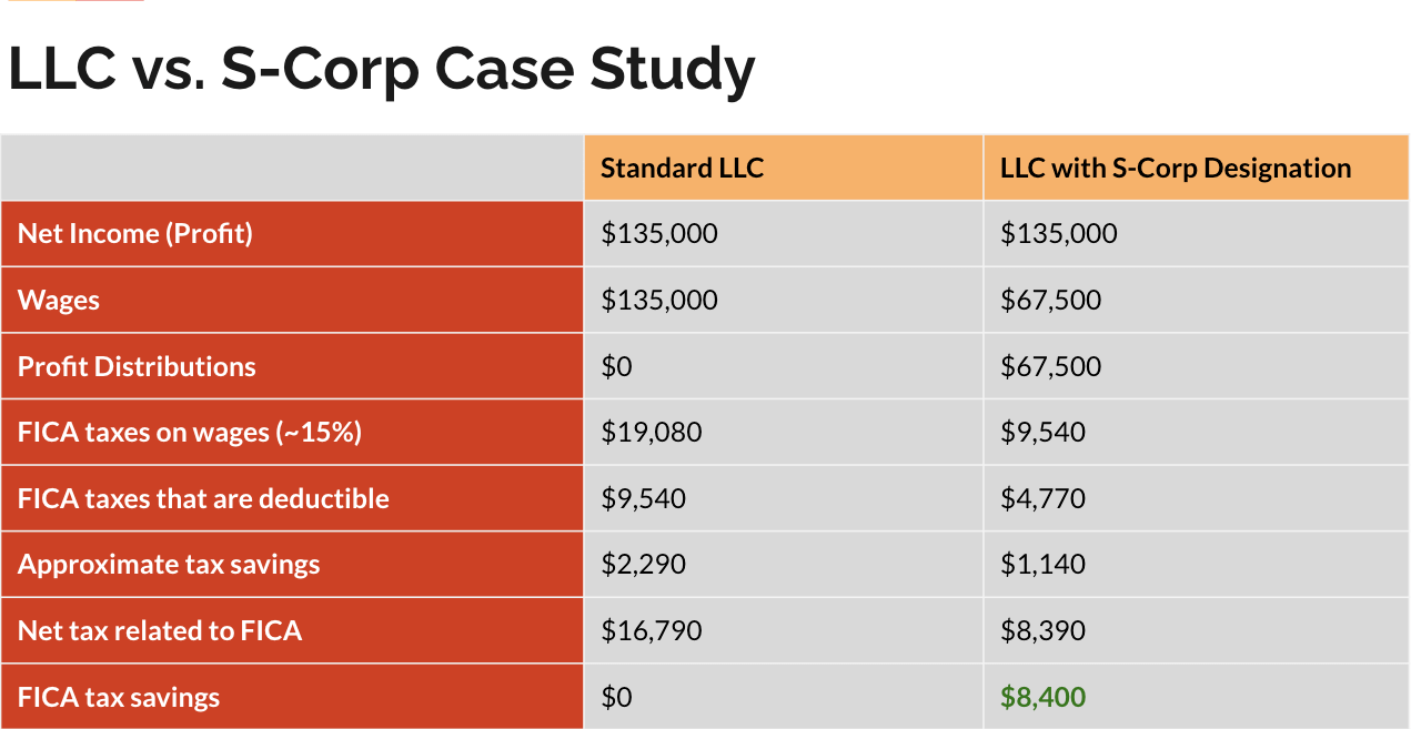 Comparison chart illustrating the differences between LLC and S Corporation in a case study format.