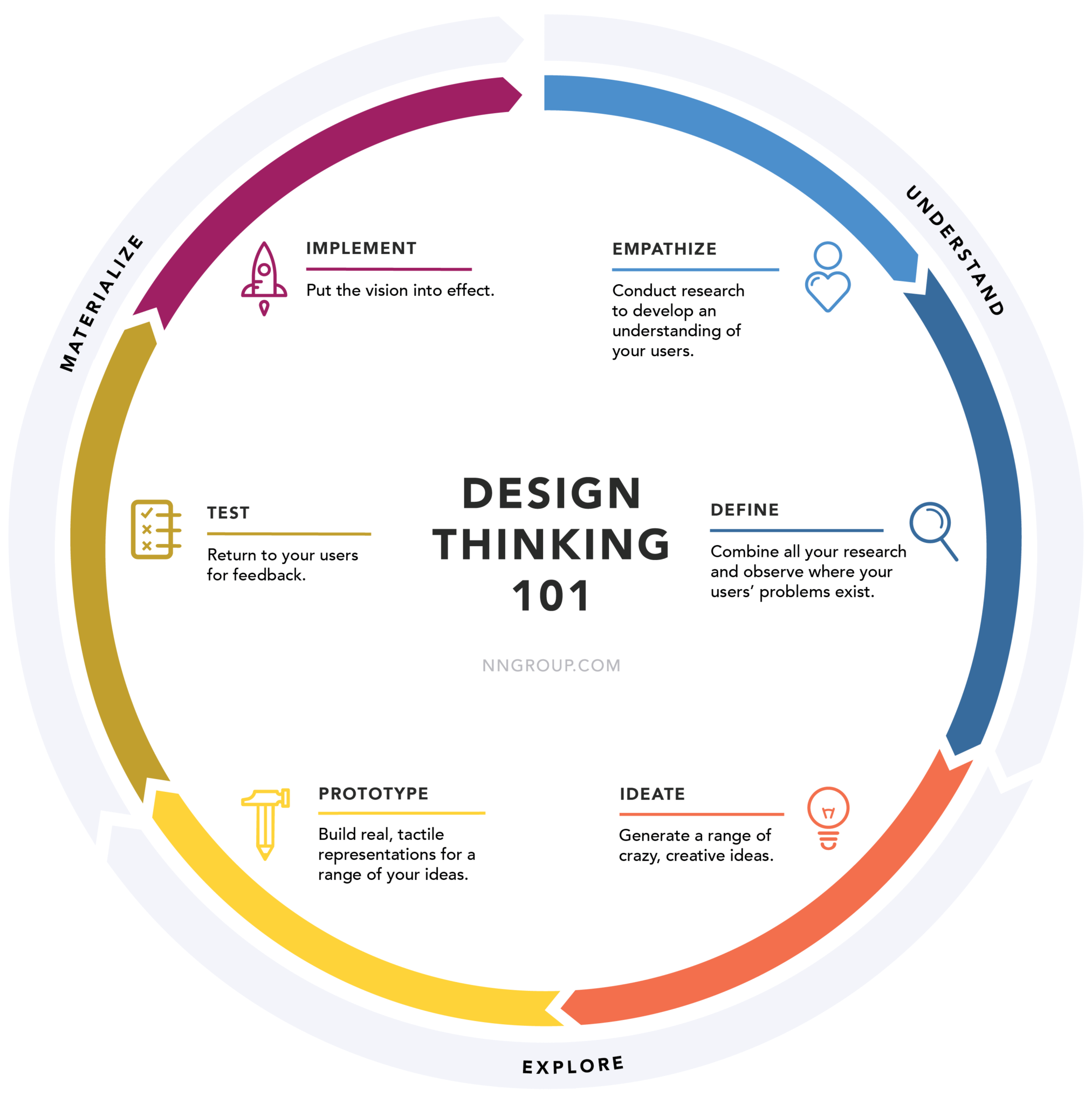 Infographic titled "Design Thinking 101" illustrating key concepts and steps in the design thinking process