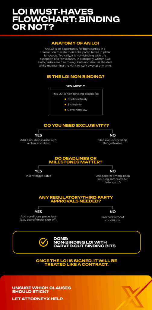 An infographic on LOI must haves